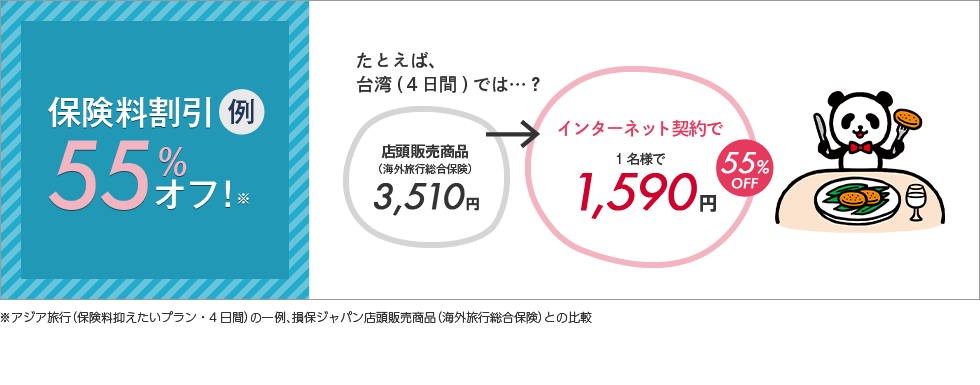 保険料割引例55%オフ！※たとえば、台湾(４日間)では…？店頭販売商品（海外旅行総合保険）3,510円→インターネット契約で1名様で1,590円(個人プラン)55%OFF※アジア旅行(PAタイプ・４日間)の一例、損保ジャパン店頭販売商品（海外旅行総合保険）との比較