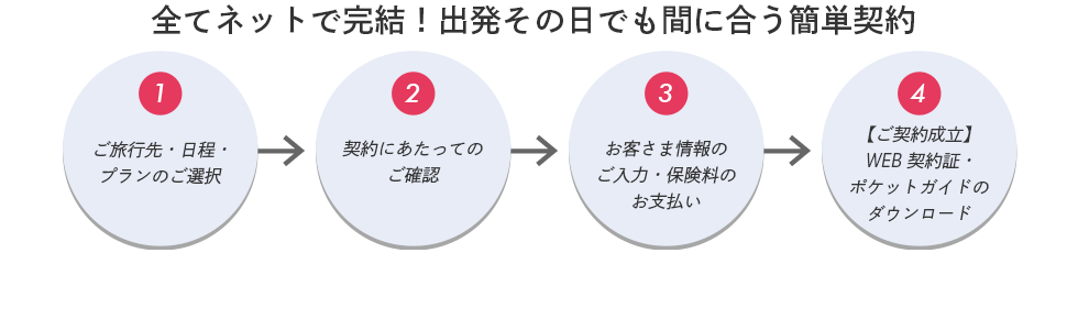 全てネットで完結！出発その日でも間に合う簡単契約①契約にあたってのご質問②ご旅行・ご出発ご帰宅日などのご入力③契約タイプのご選択④重要事項等説明書のご確認⑤お客さま情報のご入力